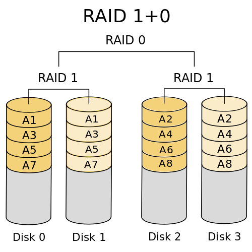 RAID 10 Diagram