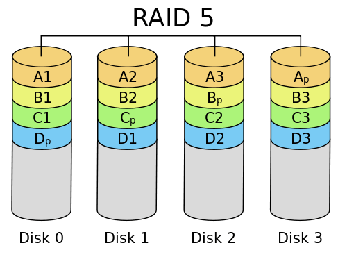 RAID 5 Diagram