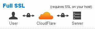 CloudFlare Full SSL