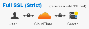 CloudFlare Full (Strict) SSL