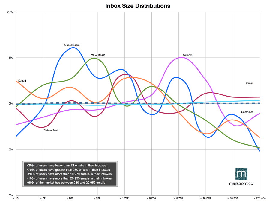 Inbox Size Distributions - mailstrom.co